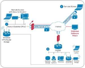 The typical configuration for the RV082 Dual WAN VPN Router. View 