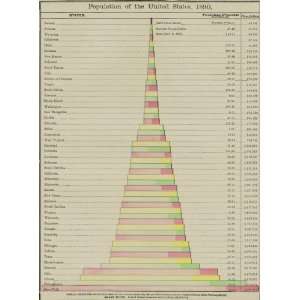   McNally 1895 Antique Chart of U.S. Population   1890