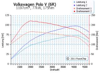 RaceChip PRO Chiptuning Volkswagen VW Polo V 6R 1.2 TSI 105PS 77KW 