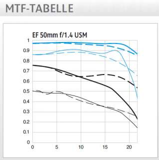 ef 50 mm 1 1 4 usm mit einer optimalen