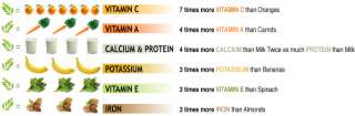 Comparing nutrition values of Moringa to other food