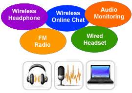 Wireless Headset For Internet Chat